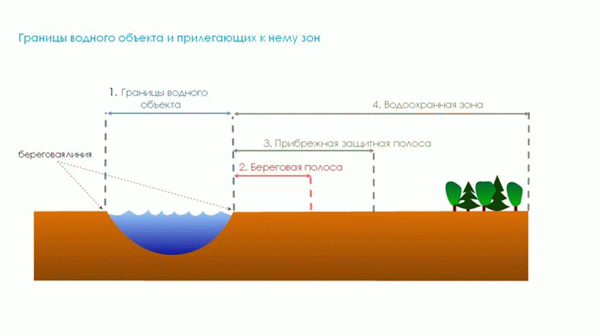 Изображение водонепроницаемых зон и прибрежных водоохранных зон