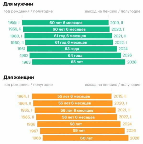 Новые условия выхода на пенсию в 2022 году Новое российское законодательство для женщин и мужчин: таблица по возрасту и году рождения